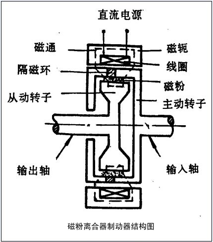 請問磁粉制動器加磁粉從哪加？